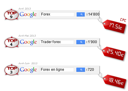résultats de référencement sur Forex
